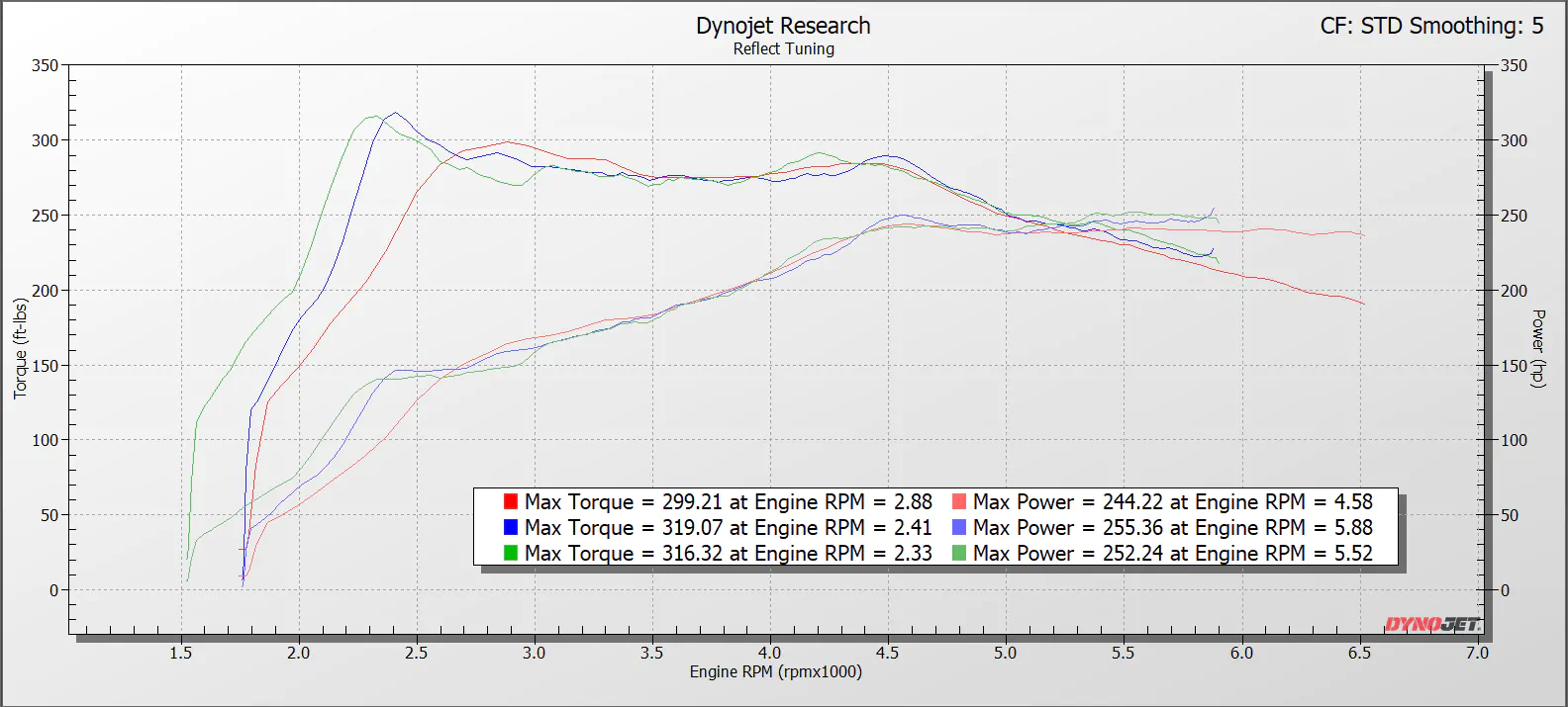 MK8 GTI Stock Tune Dyno Sheet